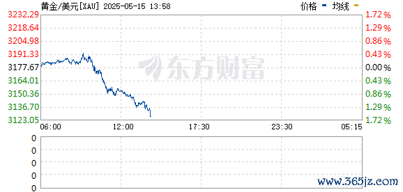 股票配资8倍平台 现货黄金失守3170美元/盎司